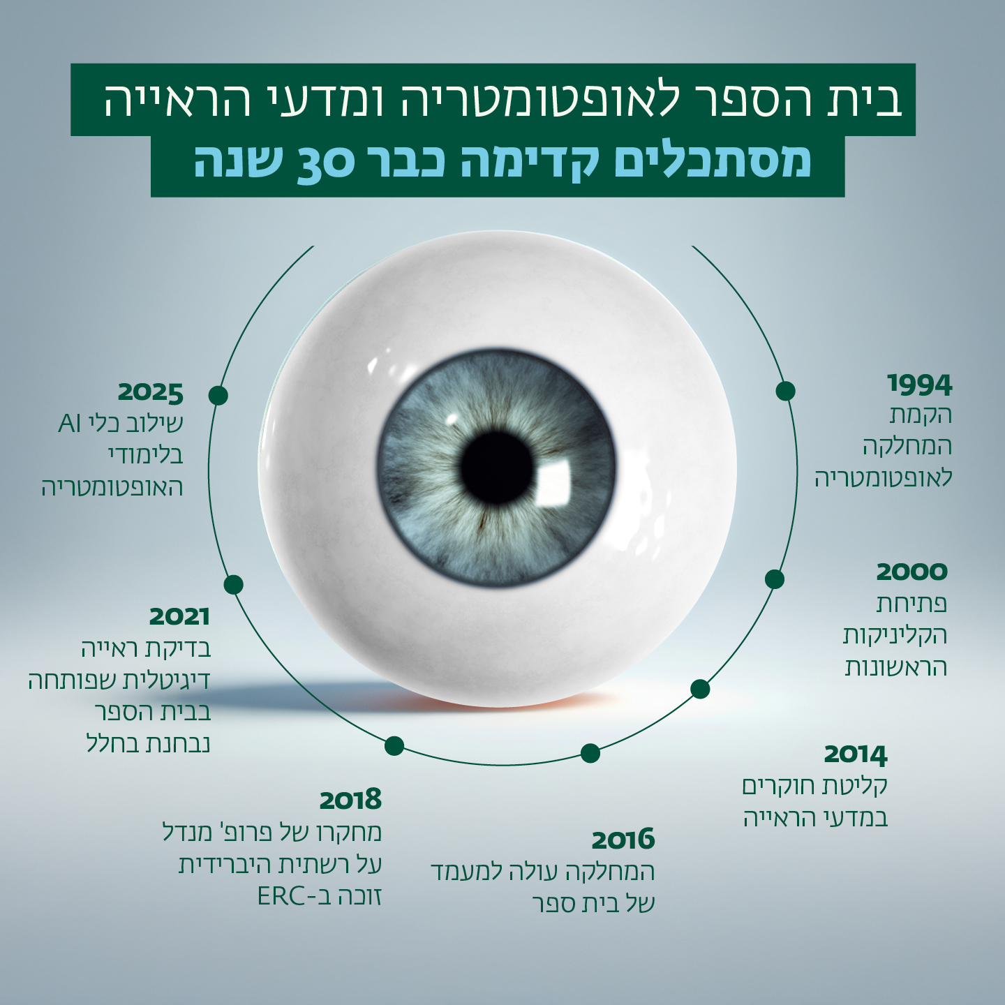 ציר זמן אופטומטריה 