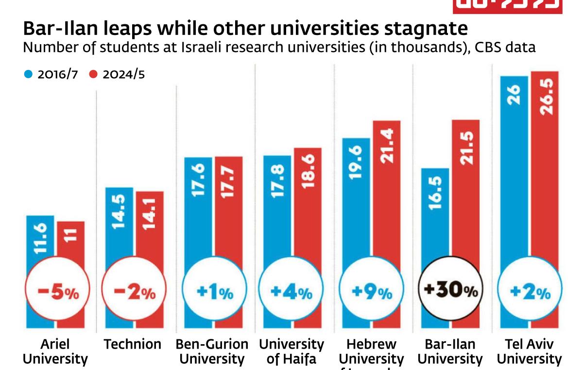Bar-ilan the second largest university in israel 